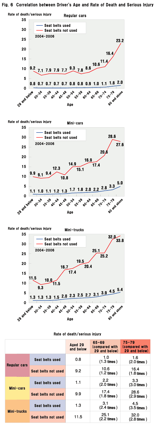 Fig. 6 Correlation between Driver's Age and Rate of Death and Serious Injury