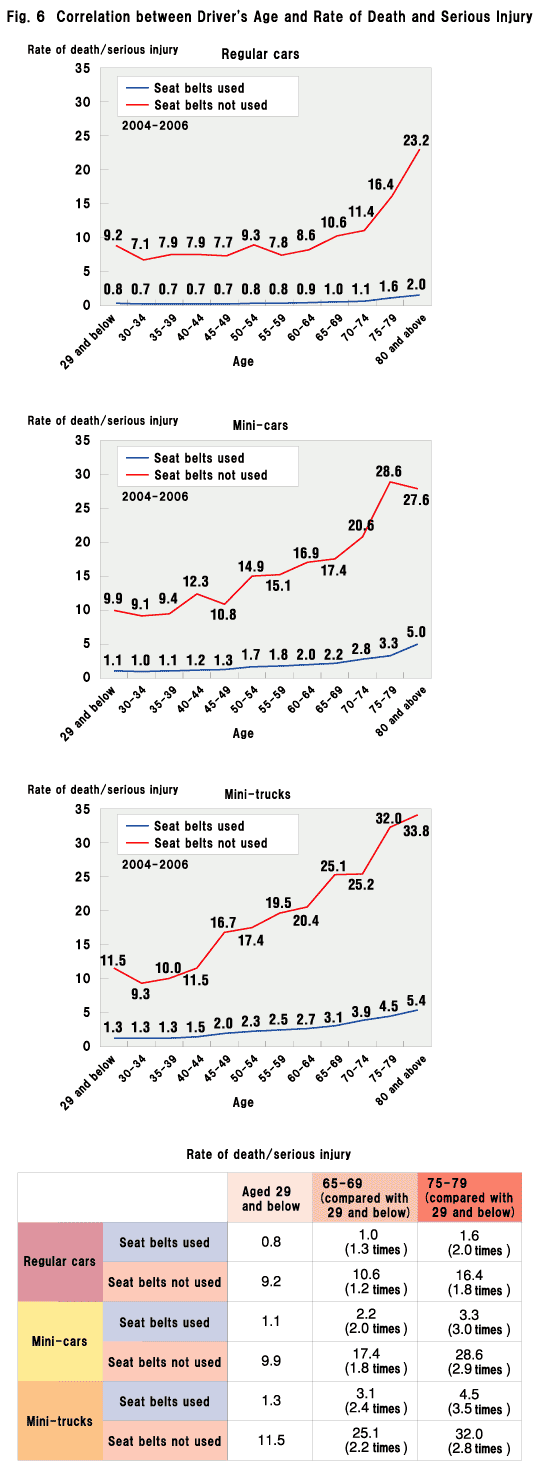 Fig. 6  Correlation between Driver's Age and Rate of Death and Serious Injury