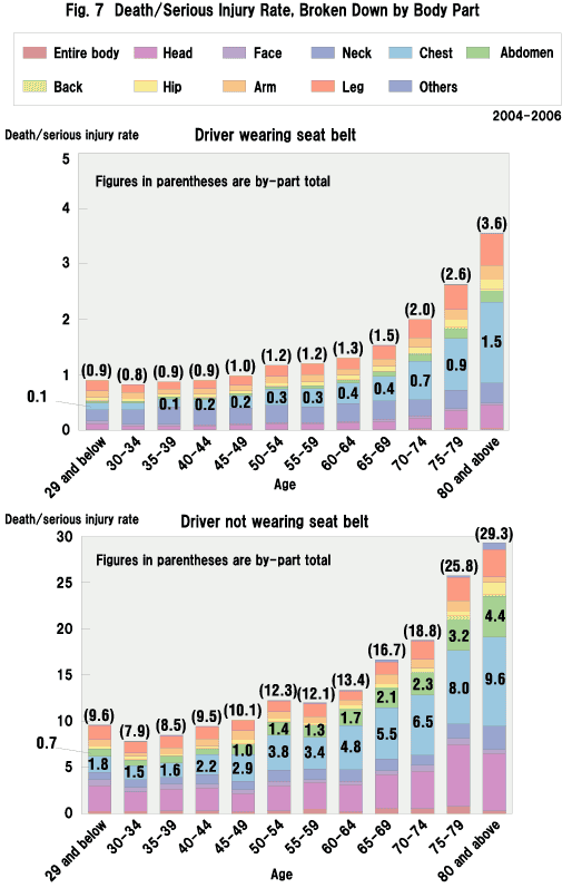Fig. 7  Death/Serious Injury Rate, Broken Down by Body Part