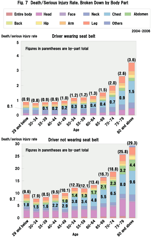 Fig. 7 Death/Serious Injury Rate, Broken Down by Body Part