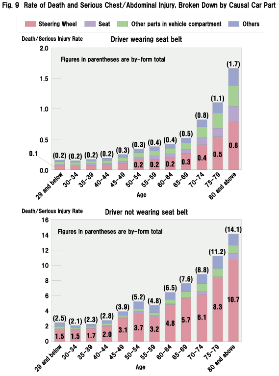 Fig. 9 Rate of Death and Serious Chest/Abdominal Injury, Broken Down by Causal Car Part