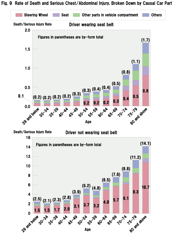 Fig. 9  Rate of Death and Serious Chest/Abdominal Injury, Broken Down by Causal Car Part