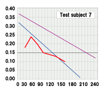 Test subject 7