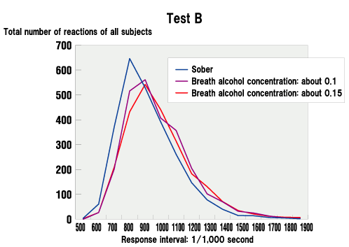 Test B