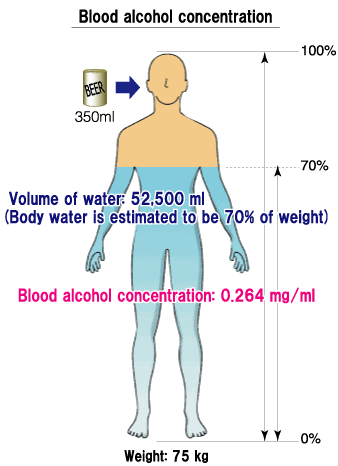 Blood alcohol concentration