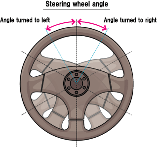 Steering wheel angle