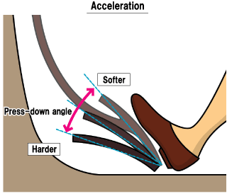 Acceleration