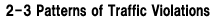 2-3 Patterns of Traffic Violations