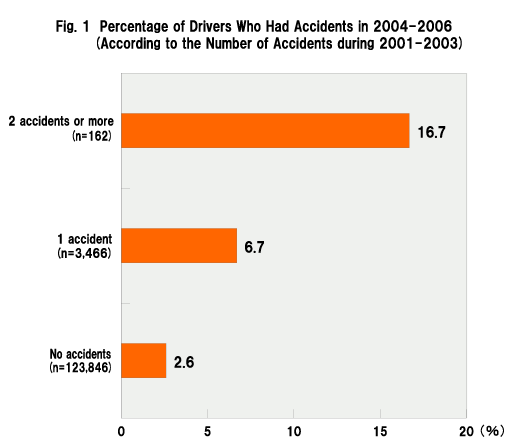 Fig 1.Percentage of Drivers Who Had Accidents in 2004-2006 (According to the Number of Accidents during 2001-2003)