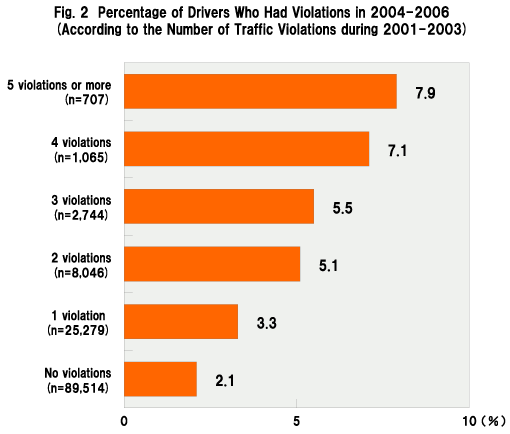 Fig 2.Percentage of Drivers Who Had Violations in 2004-2006 (According to the Number of Traffic Violations during 2001-2003)