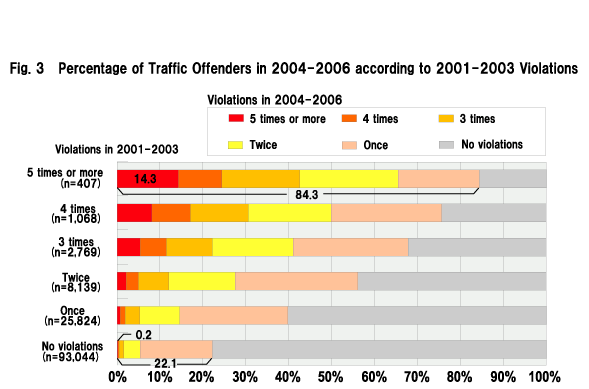 Fig.3 Percentage of Traffic Offenders in 2004-2006 according to 2001-2003 Violations