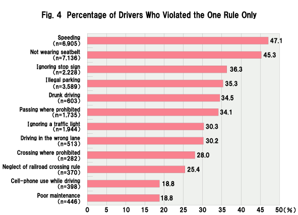 Figure 4. Percentage of Drivers Who Violated the One Rule Only