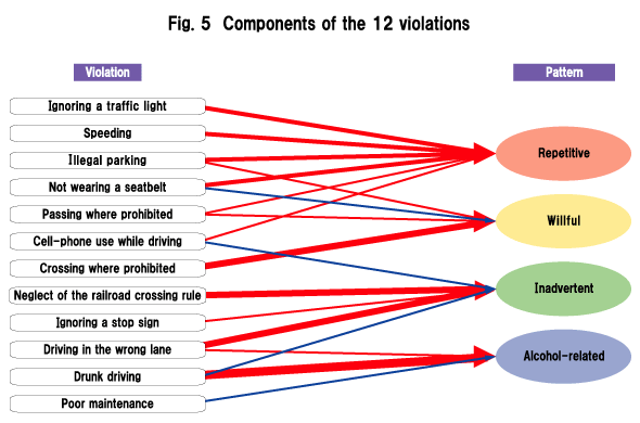 Figure 5. Components of the 12 violations
