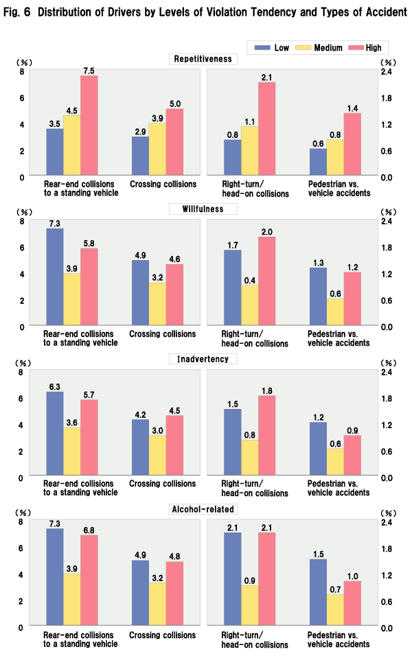 Figure 6.  Distribution of Drivers by Levels of Violation Tendency and Types of Accident