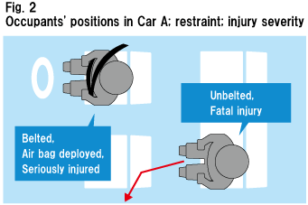 Fig. 2  Occupants' positions in Car A; restraint; injury severity