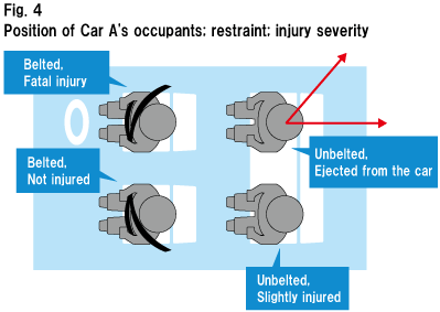 Fig. 4  Position of Car A's occupants; restraint; injury severity