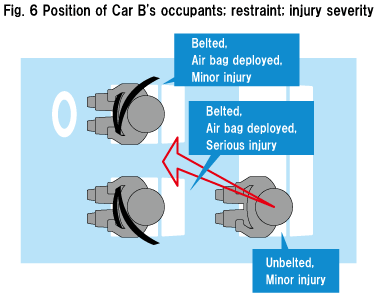 Fig. 6  Position of Car B's occupants; restraint; injury severity