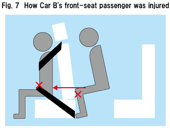 Fig. 7  How Car B's front-seat passenger was injured