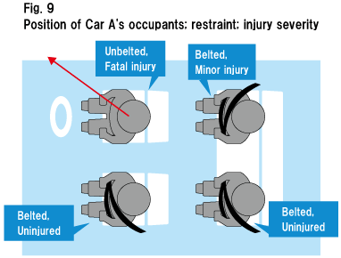 Fig. 9
Position of Car A's occupants; restraint; injury severity 