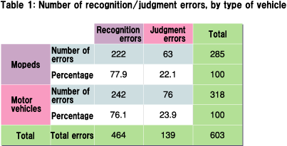 Table 1: Number of recognition/judgment errors, by type of vehicle