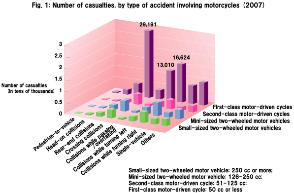 Fig. 1: Number of casualties, by type of accident involving motorcycles (2007)