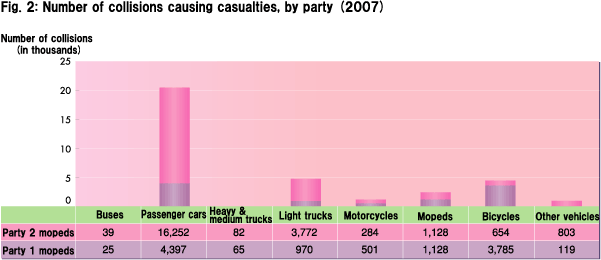 Fig. 2: Number of collisions causing casualties, by party (2007)