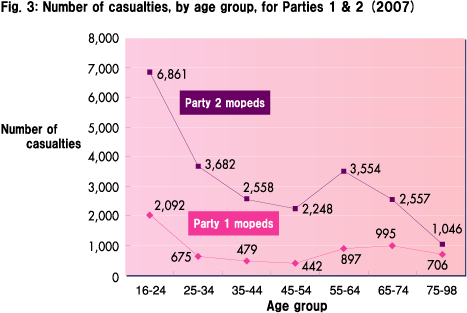 Fig. 3: Number of casualties, by age group, for Parties 1 & 2 (2007)