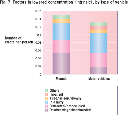 Fig. 7: Factors in lowered concentration (intrinsic), by type of vehicle