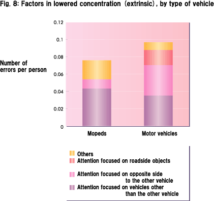 Fig. 8: Factors in lowered concentration (extrinsic), by type of vehicle