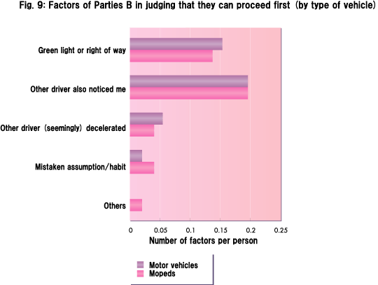 Fig. 9: Factors of Parties B in judging that they can proceed first (by type of vehicle)