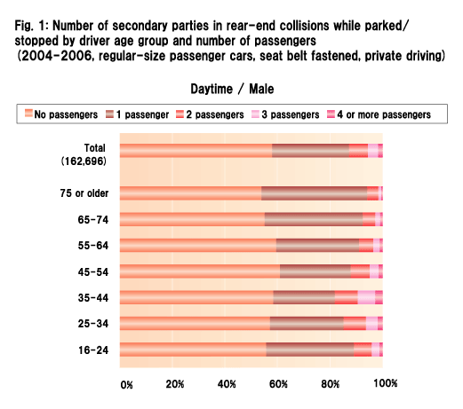  Fig. 1: Number of secondary parties in rear-end collisions while parked/stopped by driver age group and number of passengers (2004-2006, regular-size passenger cars, seat belt fastened, private driving)Daytime / Male