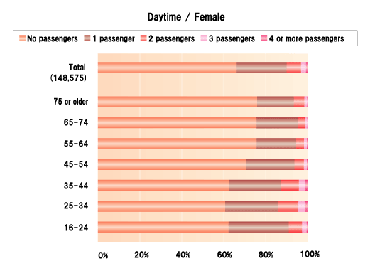 Daytime / Female