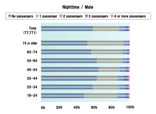 Nighttime / Male