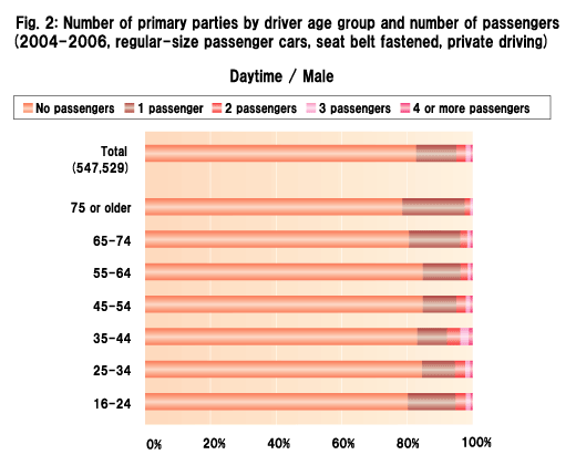 Fig. 2: Number of primary parties by driver age group and number of passengers (2004-2006, regular-size passenger cars, seat belt fastened, private driving)Daytime / Male