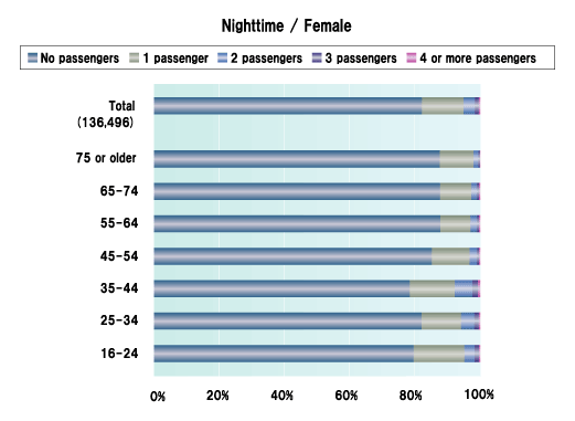 Nighttime / Female