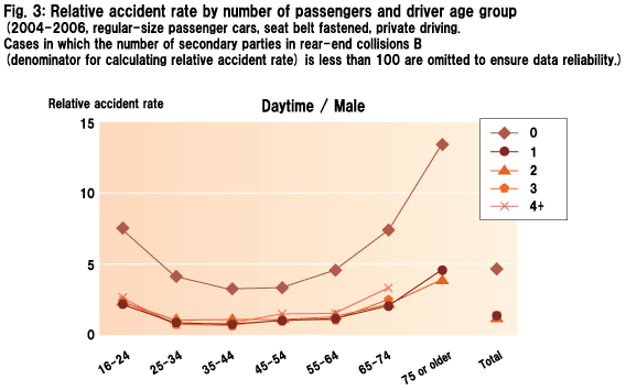 Fig. 3: Relative accident rate by number of passengers and driver age group (2004-2006, regular-size passenger cars, seat belt fastened, private driving. Cases in which the number of secondary parties in rear-end collisions B (denominator for calculating relative accident rate) is less than 100 are omitted to ensure data reliability.)Daytime / Male