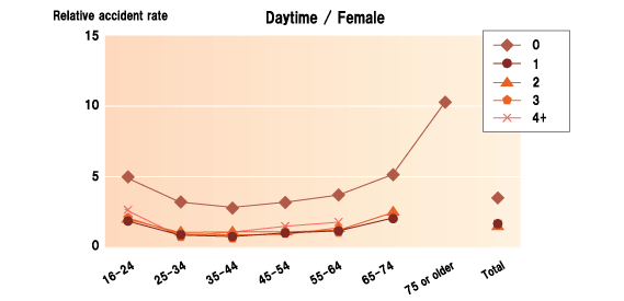 Daytime / Female