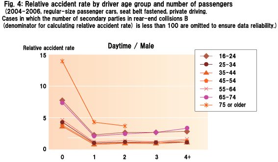 Fig. 4: Relative accident rate by driver age group and number of passengers (2004-2006, regular-size passenger cars, seat belt fastened, private driving. Cases in which the number of secondary parties in rear-end collisions B (denominator for calculating relative accident rate) is less than 100 are omitted to ensure data reliability.)Daytime / Male