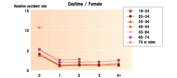 Daytime / Female