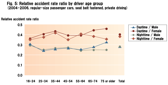 Fig. 5: Relative accident rate ratio by driver age group (2004-2006, regular-size passenger cars, seat belt fastened, private driving)