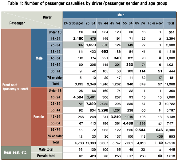 Table 1: Number of passenger casualties by driver/passenger gender and age group