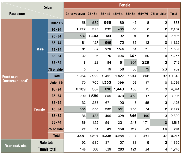 Table 1: Number of passenger casualties by driver/passenger gender and age group