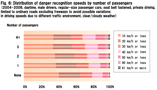 Fig. 6: Distribution of danger recognition speeds by number of passengers (2004-2006, daytime, male drivers, regular-size passenger cars, seat belt fastened, private driving, limited to ordinary roads excluding freeways to avoid possible variations in driving speeds due to different traffic environment, clear/cloudy weather)
