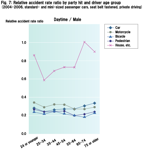 Fig. 7: Relative accident rate ratio by party hit and driver age group (2004-2006, standard- and mini-sized passenger cars, seat belt fastened, private driving)Daytime / Male