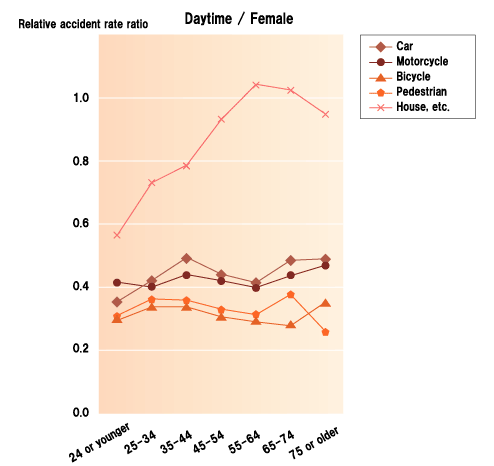 Daytime / Female