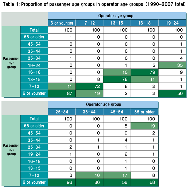 Table 1: Proportion of passenger age groups in operator age groups (1990-2007 total)