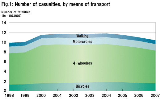 Fig.1: Number of casualties, by means of transport