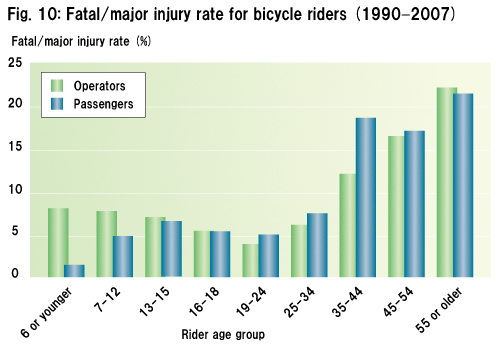 Fig. 10: Fatal/major injury rate for bicycle riders (1990-2007)