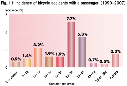 Fig. 11: Incidence of bicycle accidents with a passenger (1990-2007)