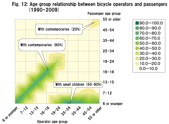 Fig. 12: Age group relationship between bicycle operators and passengers (1990-2009)
